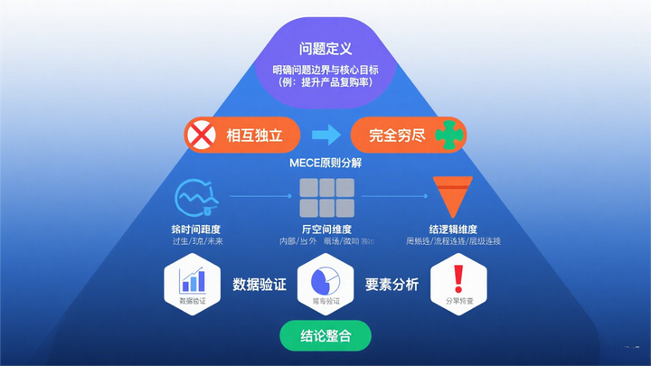 结构化推理方法 ——MECE 分解法 - 知乎