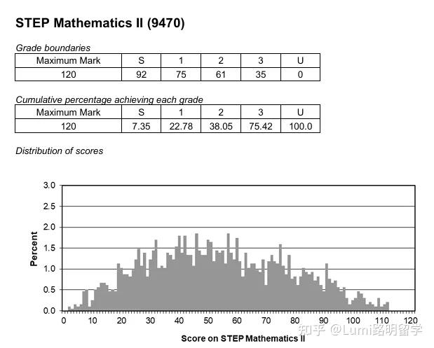 Step Result 路明留学|2026年STEP考试时间公布!整体提前!剑桥更新STEP要求! - 知乎