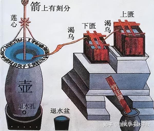 领先世界的中国古代黑科技!漏刻篇【中国天文史·仪象灵台】01 - 知乎