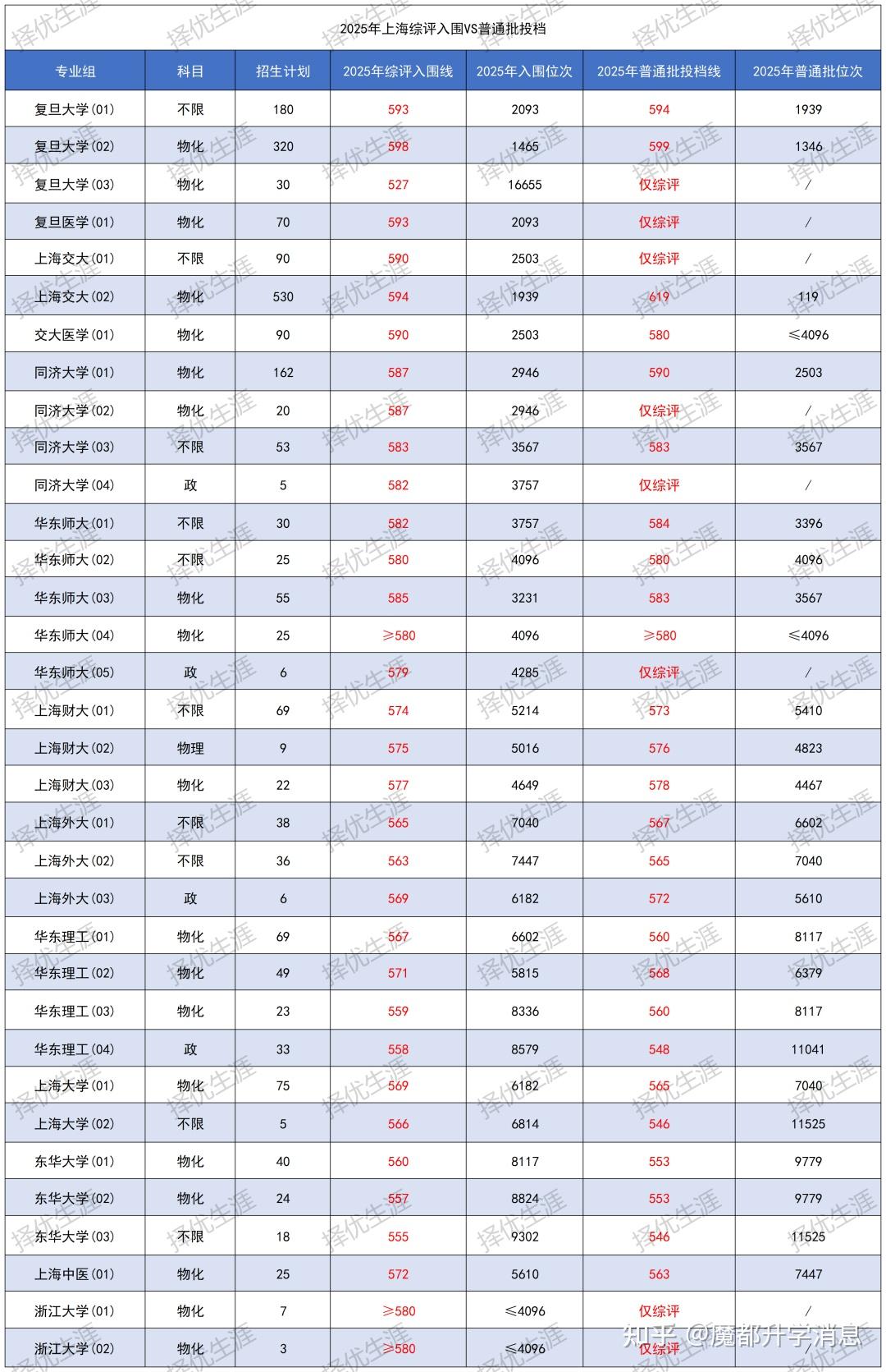 26综评 | 2025综评分专业录取分数及录取学生生源分布情况汇总（26届参考） - 知乎