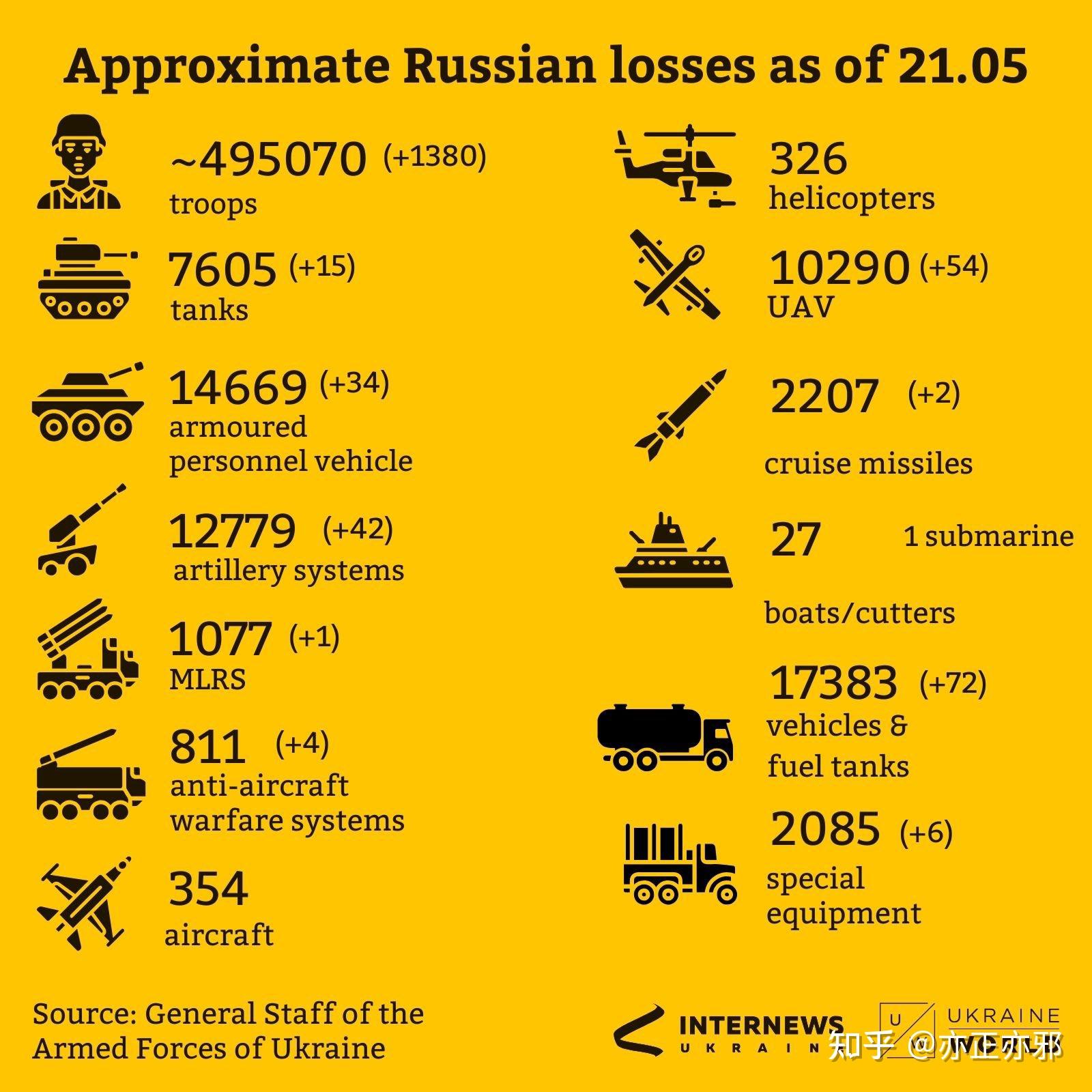 今天是 2024 年 5 月 21 号,俄罗斯入侵乌克兰第 818 天,乌克兰总参谋