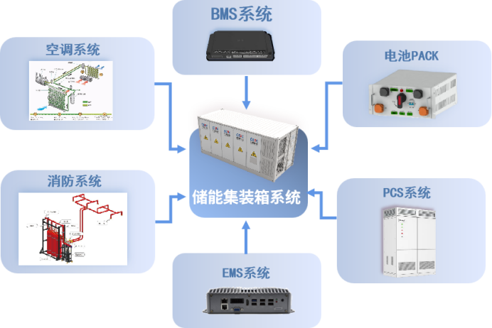 揭秘超级充电宝——集装箱式储能系统