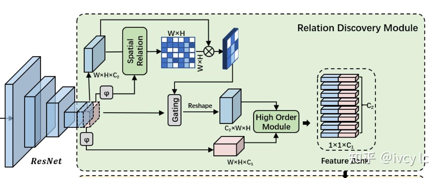 论文《Graph-based High-Order Relation Discovery for Fine-grained ...