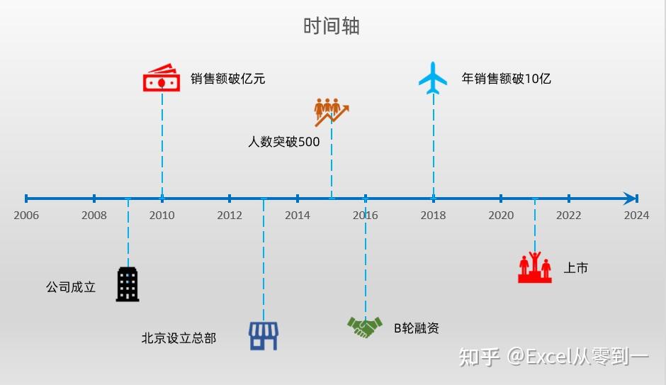 excel製作時間軸自定義展示圖標讓老闆眼前一亮