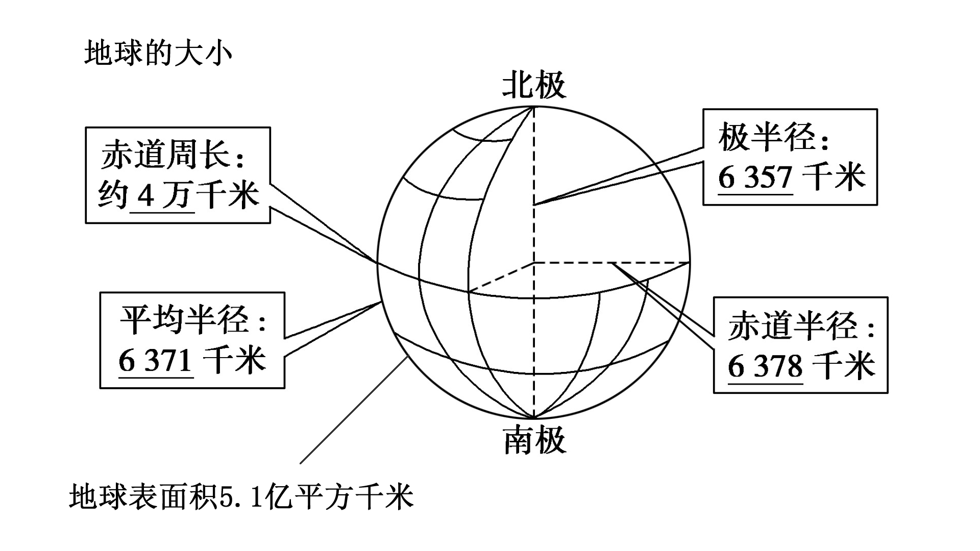 地球平面图比例图片