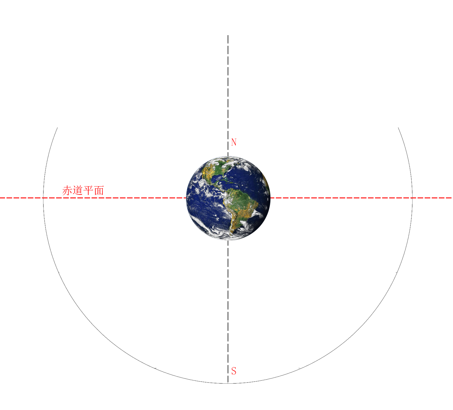 面向正南,從北天極俯視地球 (北半球)面向正北,從南天極俯視地球 (南