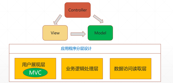 详解 ASP.NET Core MVC 的设计模式 - 知乎