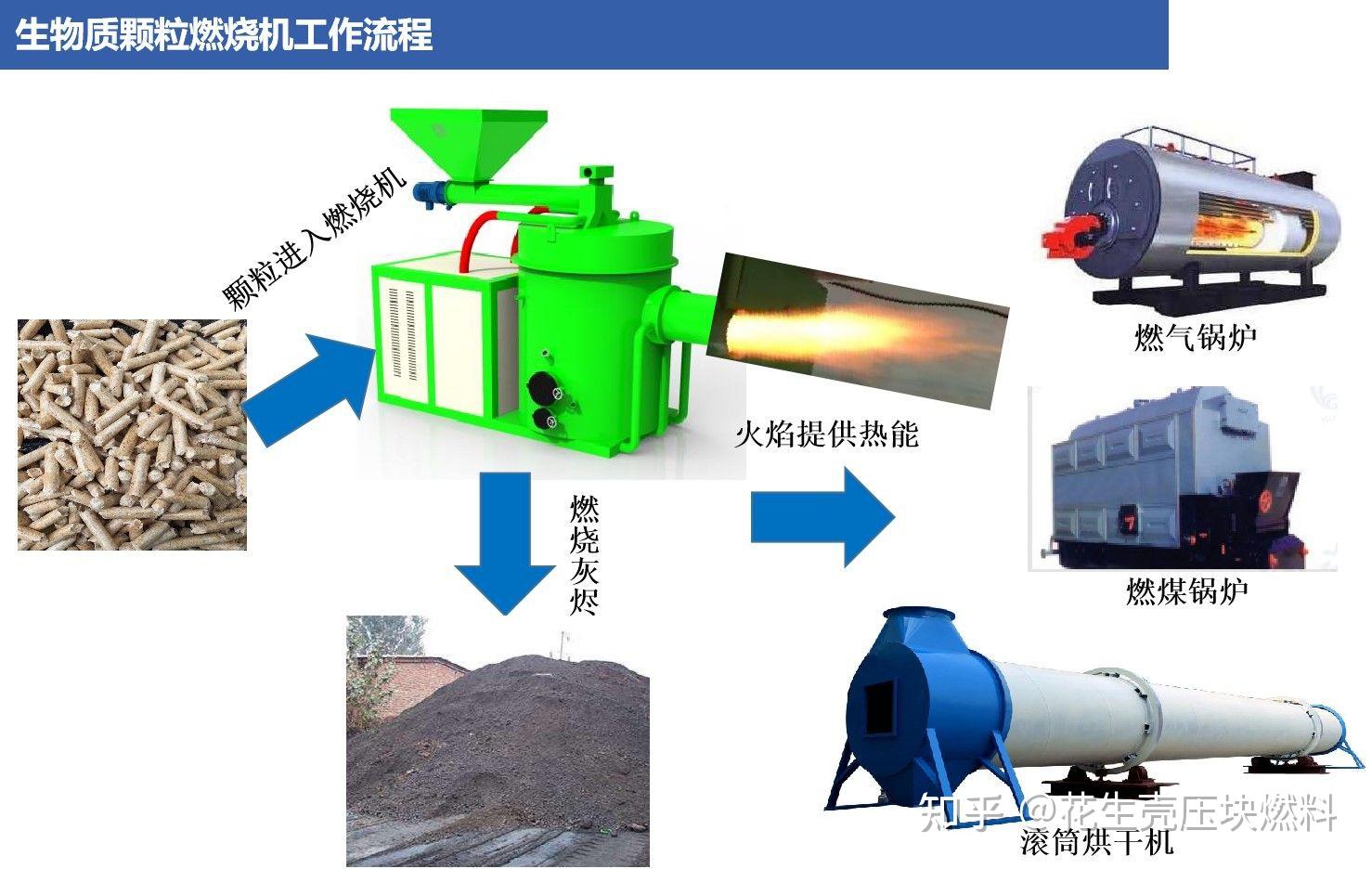 生物质颗粒燃烧机主要工作过程如下