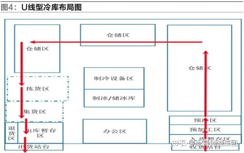 冷库作业流程图图片