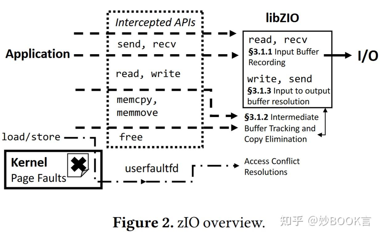 zIO: Accelerating IO-Intensive Applications with Transparent Zero-Copy ...
