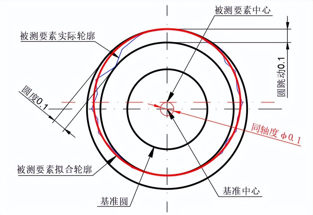 圆跳动公差带图怎么画图片