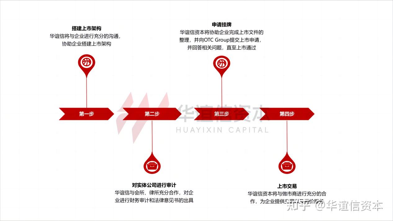 布局美国上市：OTC 市场成资本新机遇- 知乎