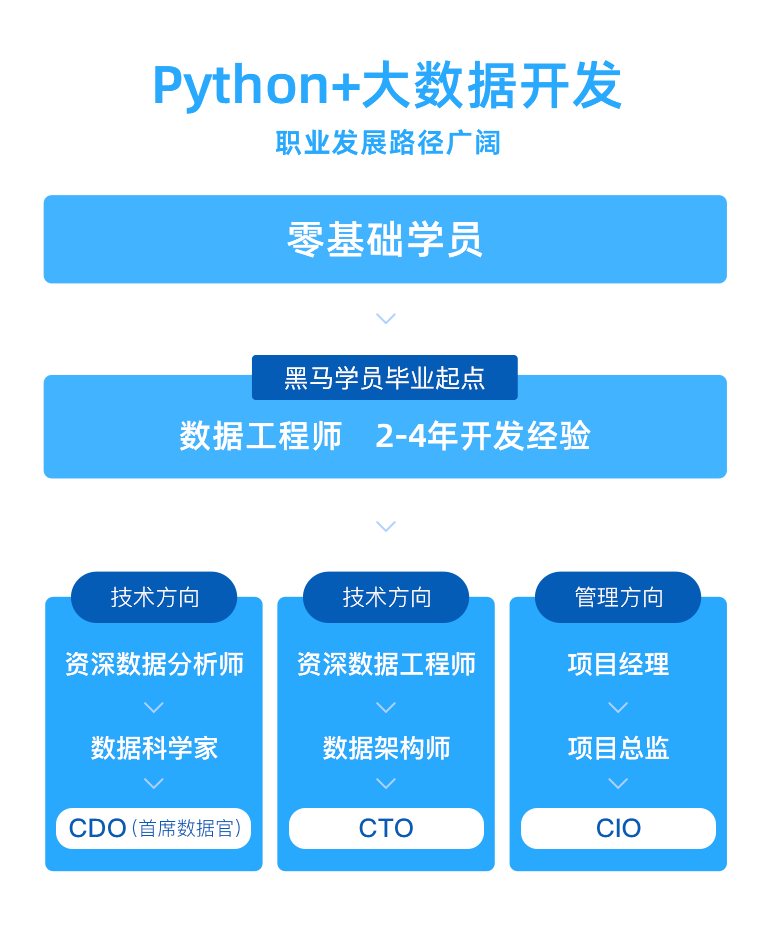 黑马Python+大数据开发就业喜报!最高薪资31000元! - 知乎