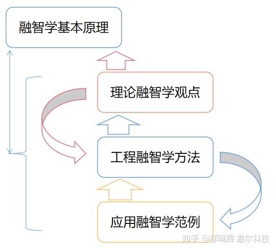 融智学概要图，简纲，五个基本范畴 知乎