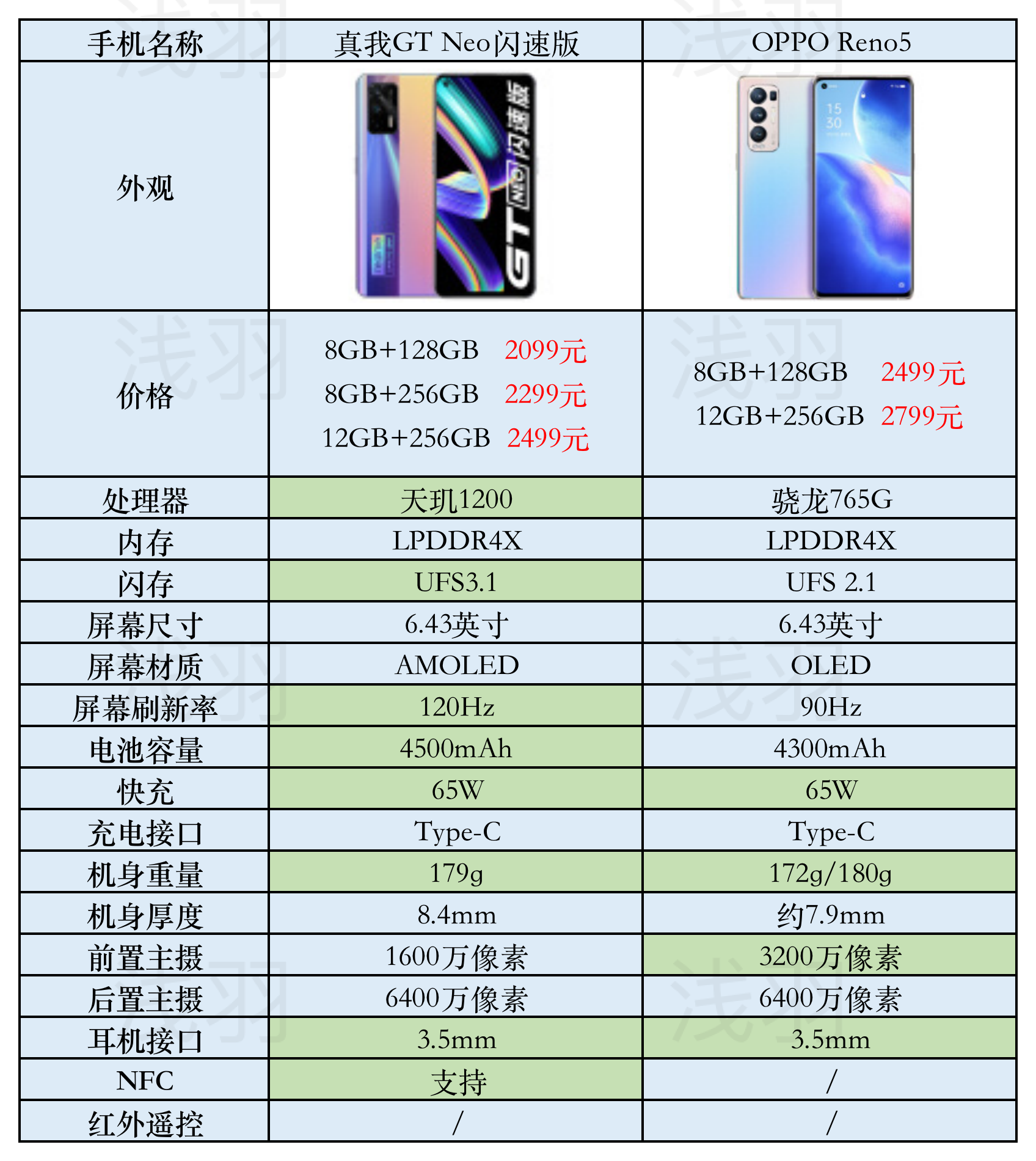 真我gtneo闪速版和opporeno5对学生来说哪个值得入手平时会拍照有时候