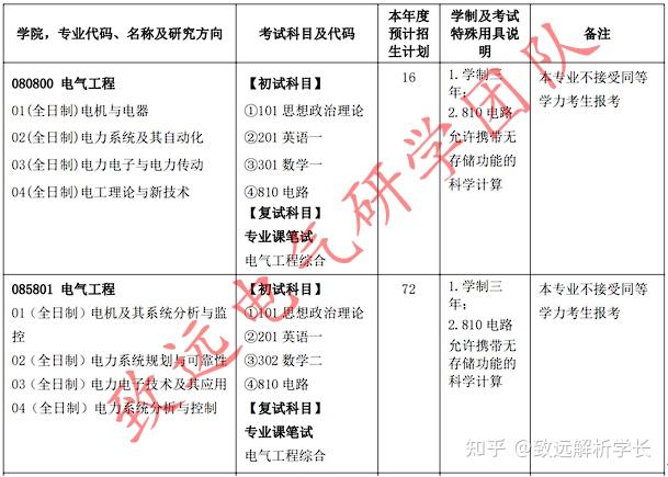 【24考研】阿卡林省性价比最高的211 南昌大学电气考情分析 知乎