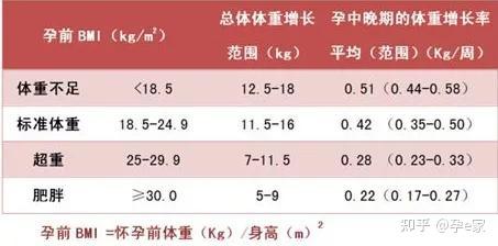 孕期体重涨多少斤最好 快来对照一下你超标没 知乎