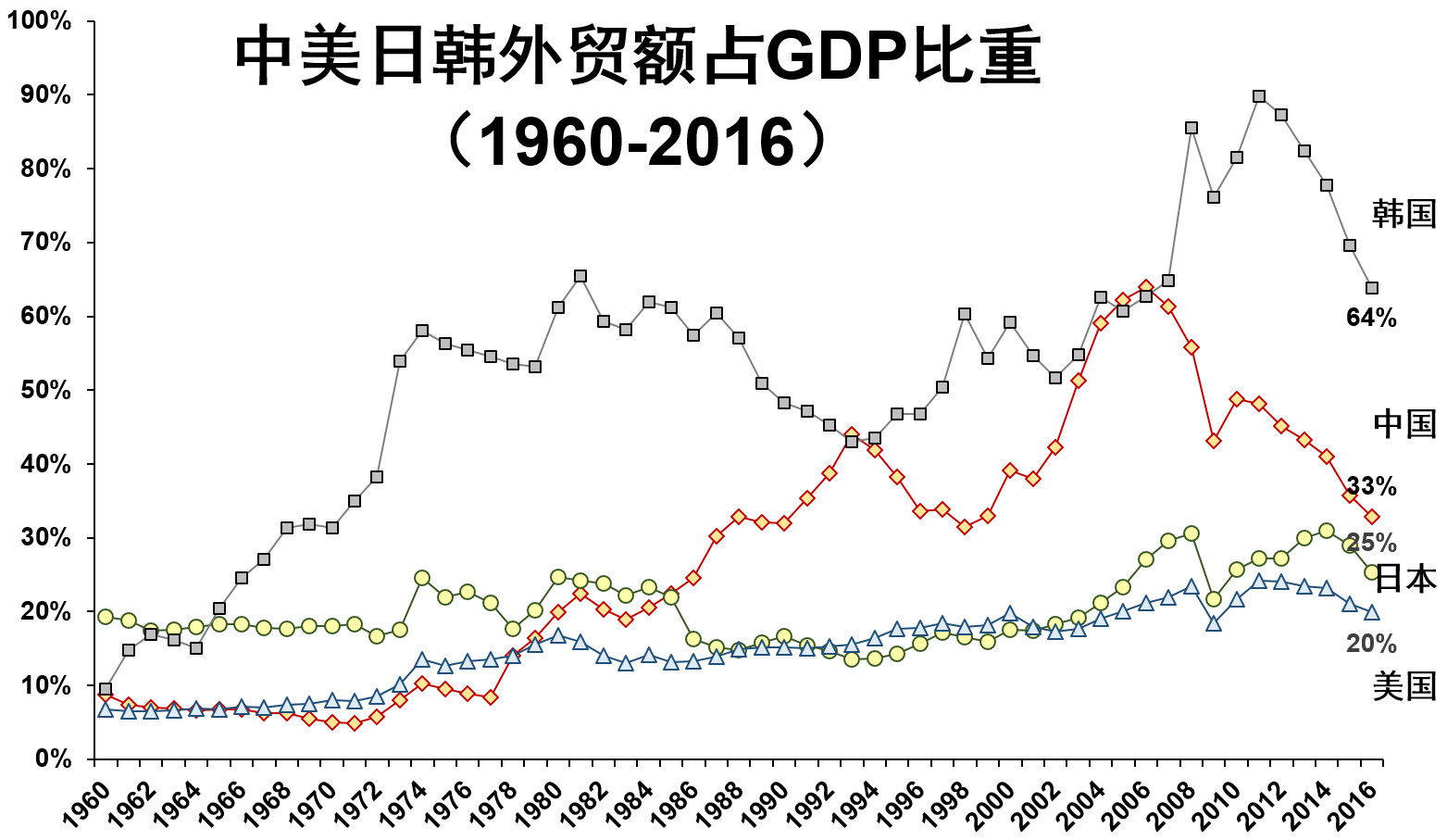 中国改革开放前,外贸占gdp比重不到10%,2007年达到顶峰接近70%,如今