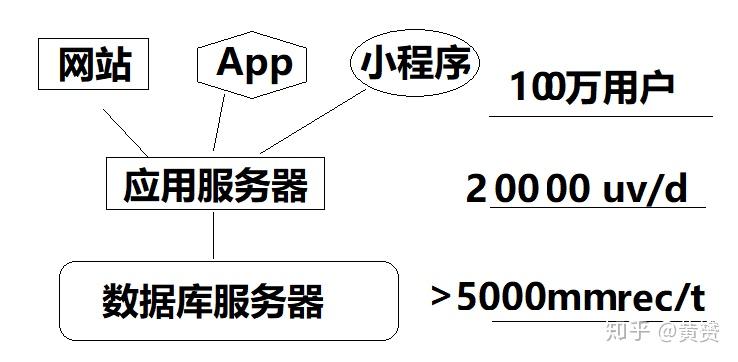 MySQL数据库,数据表超过百万了查询速度有点