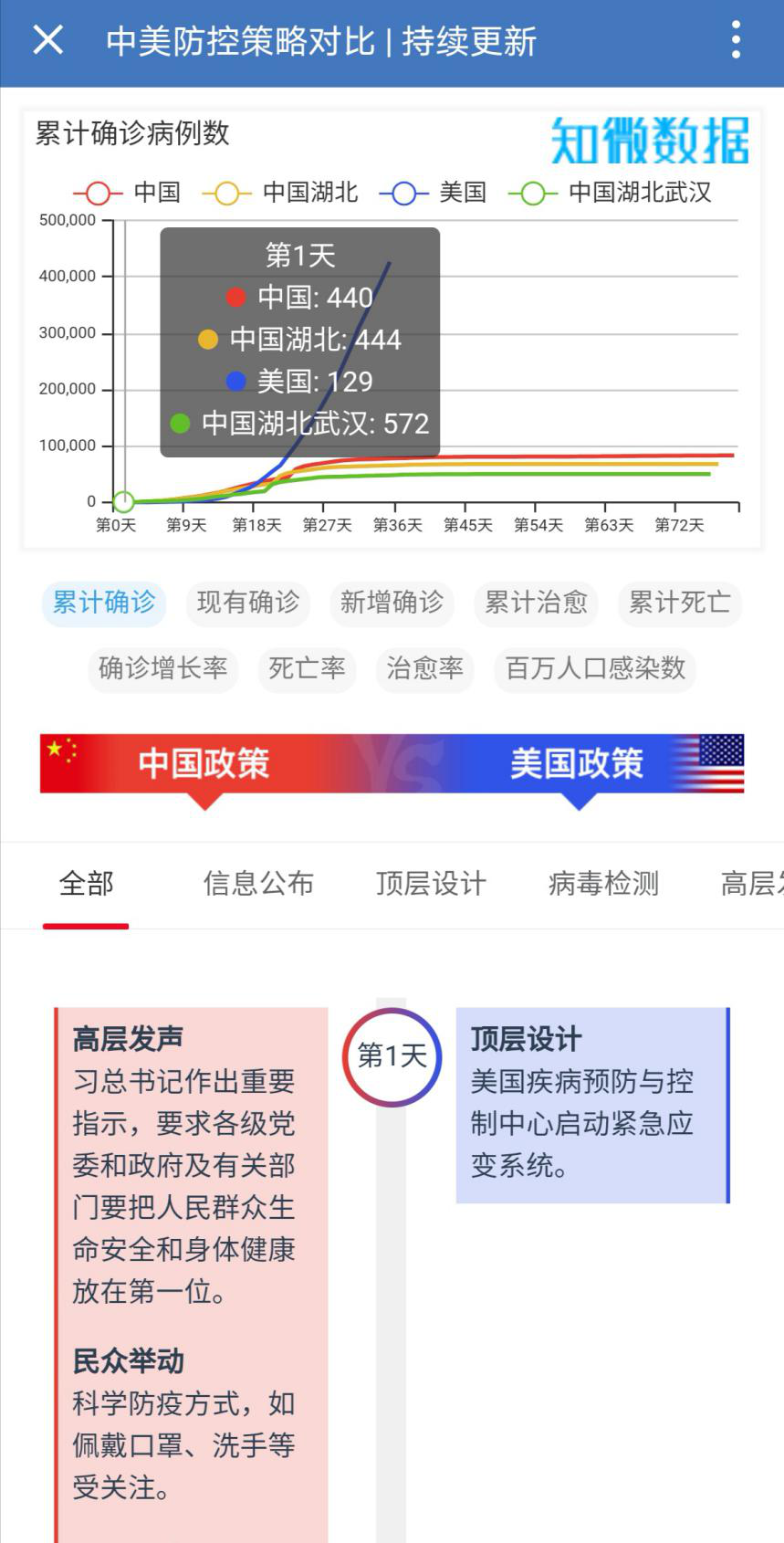 累计确诊42万vs8万美国疫情防控真的比中国强