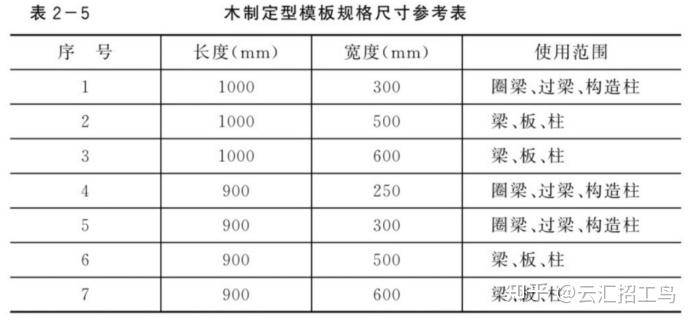 建筑施工中木模板如何进行配置 - 知乎