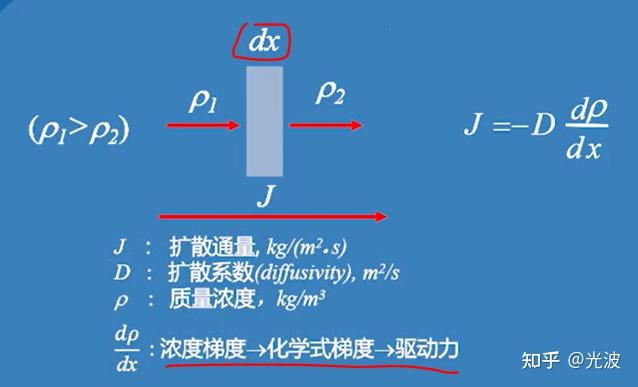 氣體和液體物質的遷移既有對流也有擴散.固體物質的遷移只有擴散方式.