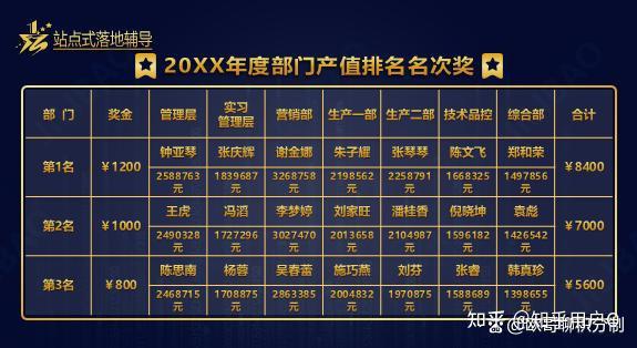 年度部门产值名次奖案例 - 知乎