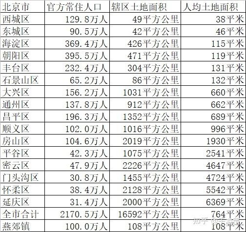 而燕郊鎮面積僅108平方公里,常住人口近百萬,到東三環的直線距離僅約