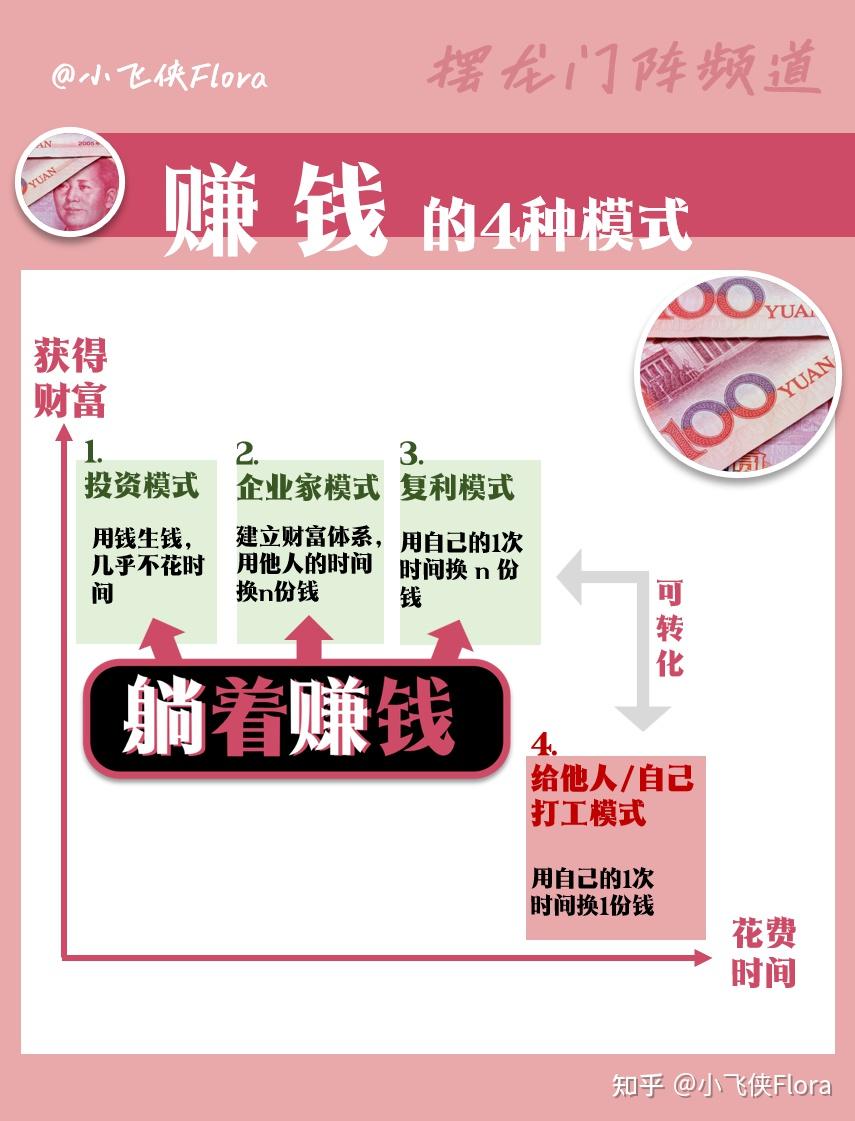 如何做到躺着赚钱？钱越花越多？ - 知乎