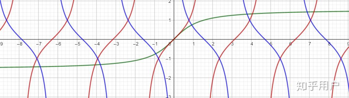 cotx和tanx为什么不是互为反函数? - 知乎