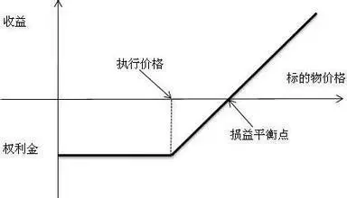 股票期权入门(三):买入看涨/看跌期权的利与弊 - 知乎