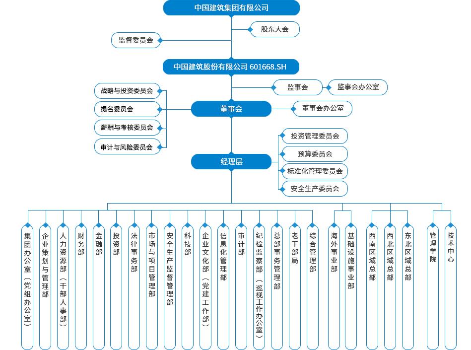 闲话国企(四四)——中国建筑集团有限公司怎么样?中建集团组织架构、中建集团子公司汇总、中建集团包括哪些子公司? - 知乎