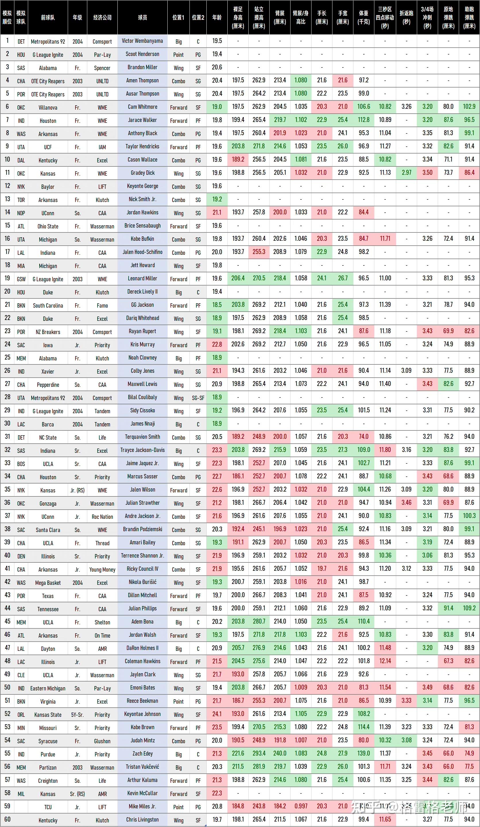 nba选秀大会马刺状元签选择文班亚马黄蜂选中米勒如何看待他们的前景