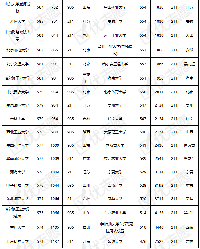 2022年黑龙江排名多少才能考上985,211?理科最低只需要412分!