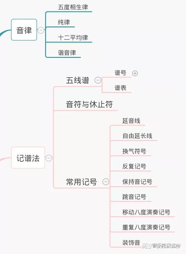 乐理思维导图 知乎