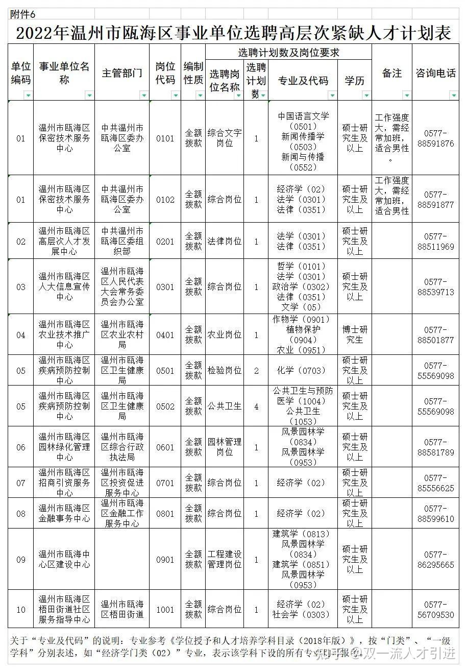 浙江温州2022年温州市瓯海区事业单位选聘16名高层次紧缺人才公告