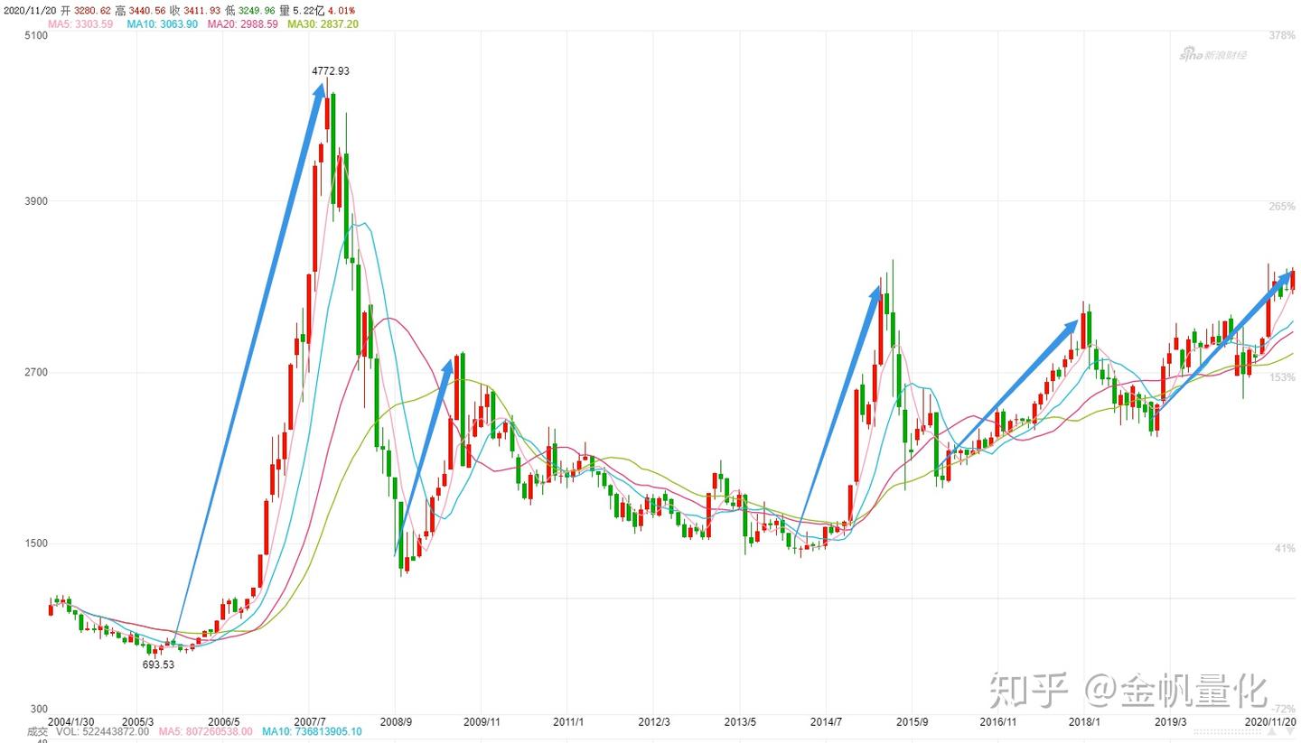 选股模型之Beta选股- 知乎