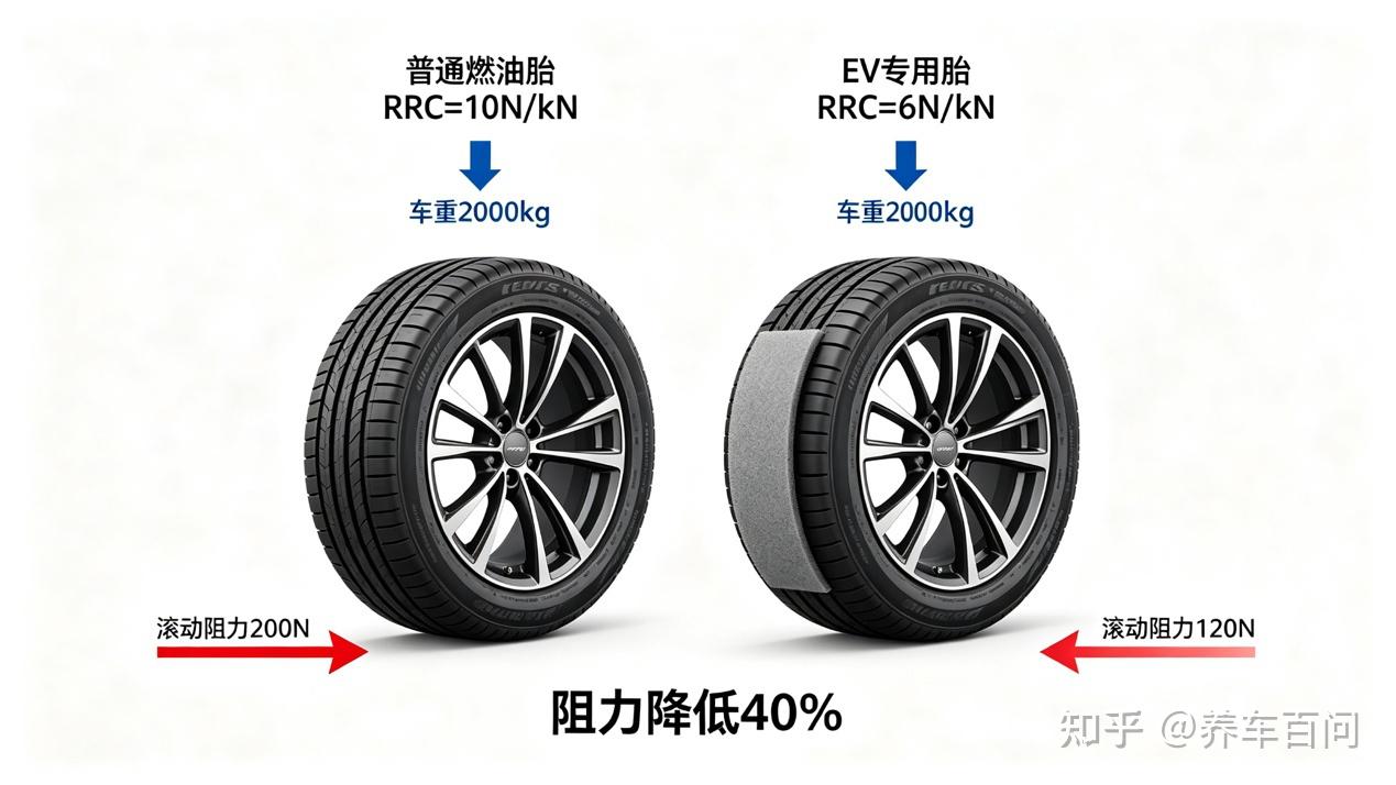 多花几千块换EV专用胎,能多跑多少公里?这笔账算给你看