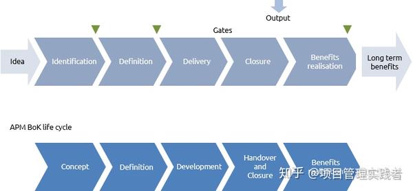 所有项目管理指南都基于相同的生命周期吗 知乎