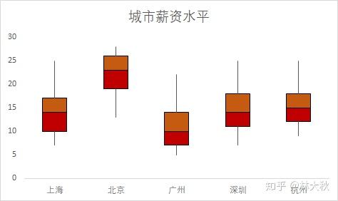 EXCEL-绘制箱形图 - 知乎