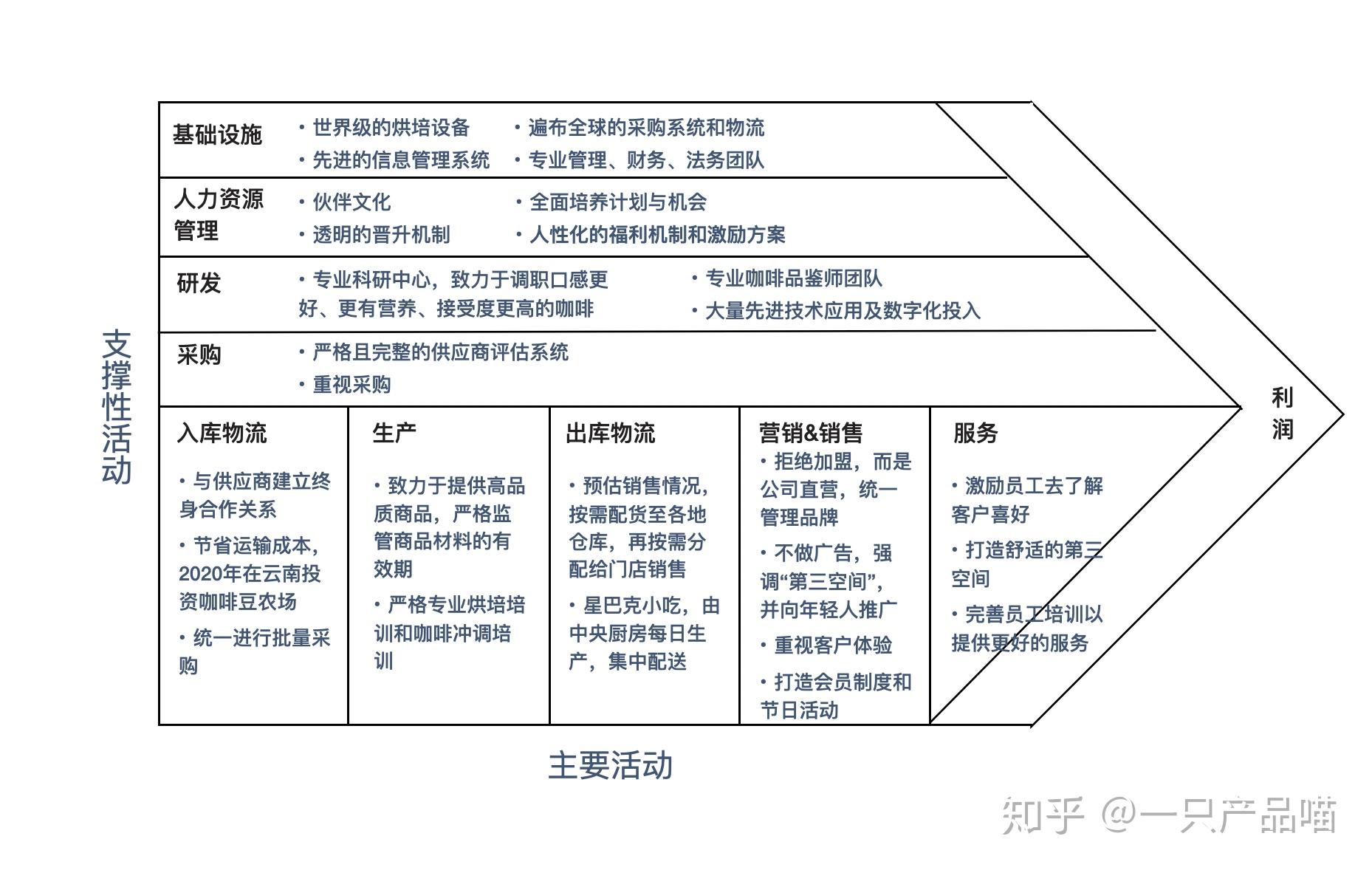 如何进行行业背景分析:星巴克中国 - 知乎