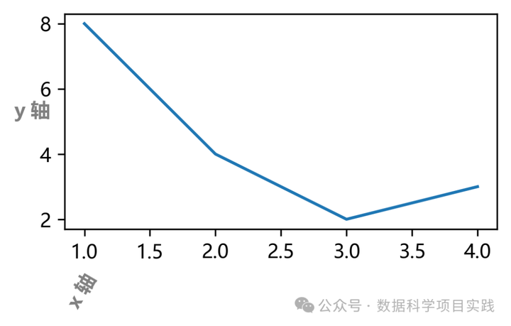 Matplotlib 简单教程 4:坐标轴标题 - 知乎
