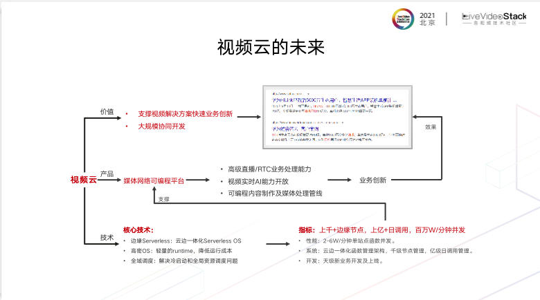 基于Serverless的端边云一体化媒体网络 基于Serverless的端边云一体化媒体网络