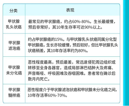 甲状腺癌术后可以买什么保险