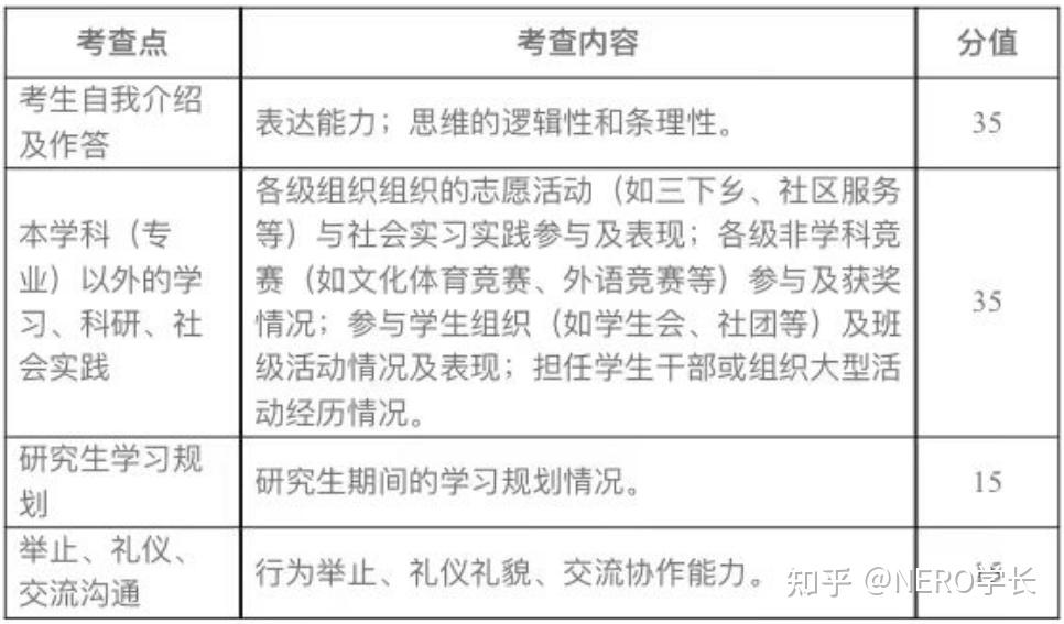 24电气考研复试拿捏——复试评分表细则揭露