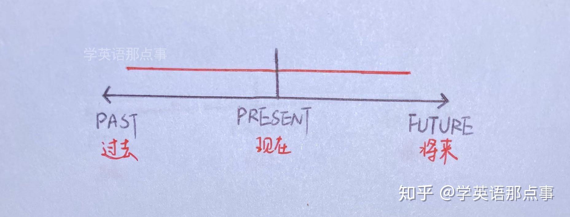 一文搞懂英语主要时态(附全套手绘时间轴)(转) 一文搞懂英语主要时态(附全套手绘时间轴)(转)