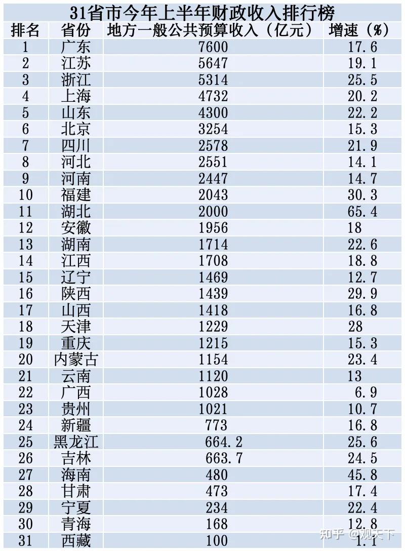 31省市上半年财政收入排行版