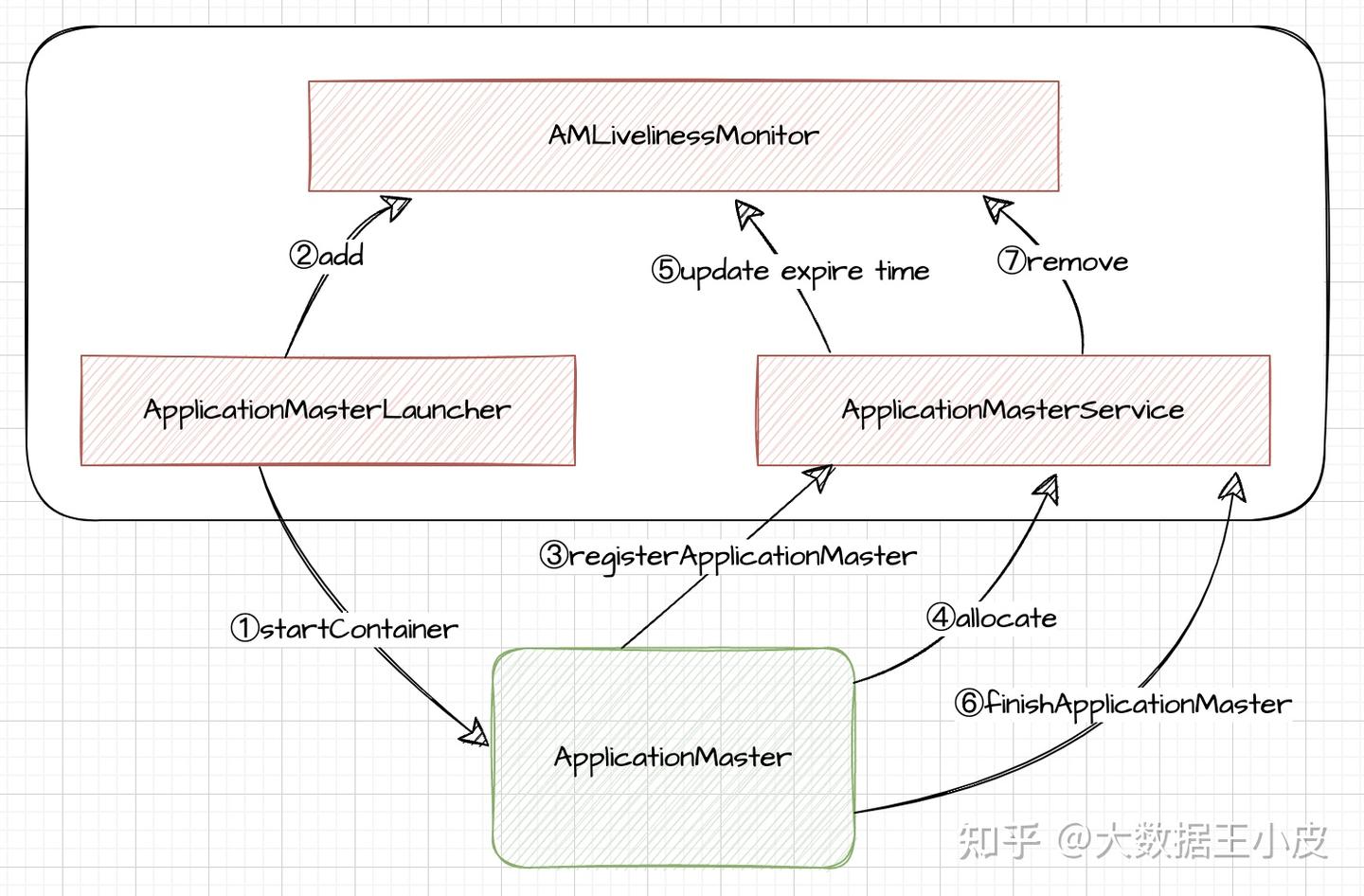 【深入浅出 Yarn 架构与实现】4-2 RM 管理 Application Master - 知乎