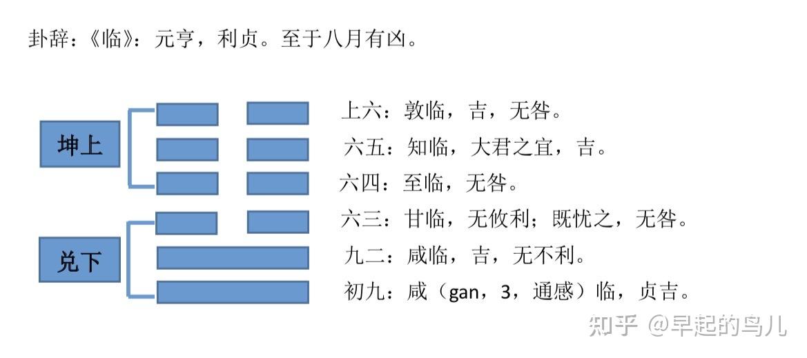《临》卦解析-卦辞、彖辞、大象 - 知乎
