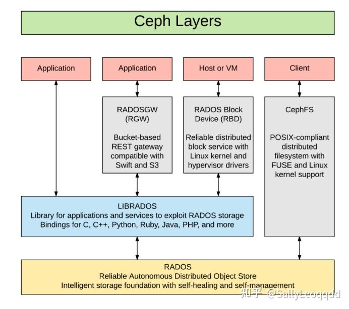 开源存储ceph架构解析 - 知乎